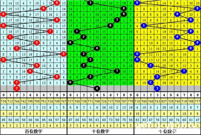 016期成毅排列三预测奖号：5码定位推荐