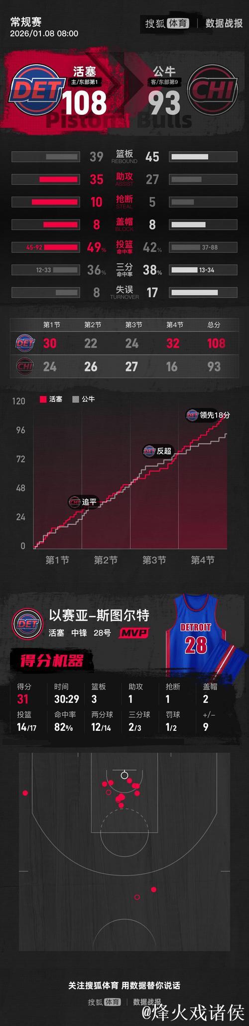 斯图尔特生涯新高31分武切维奇20+16 活塞力擒公牛 斯图尔特生涯新高31分武切维奇20+16 活塞力擒公牛